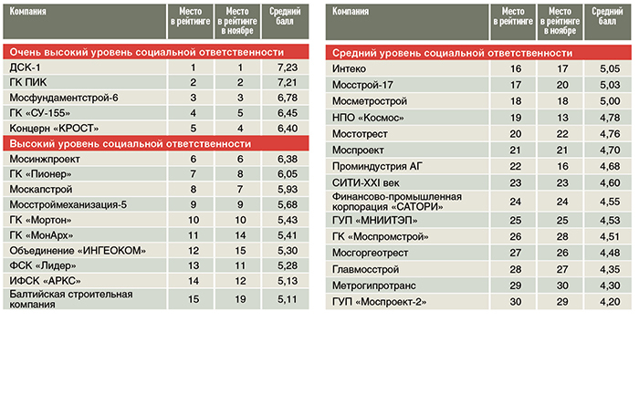 Рейтинг социальной ответственности строительных  компаний Московского региона в декабре 2013 года*